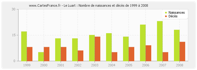 Le Luart : Nombre de naissances et décès de 1999 à 2008